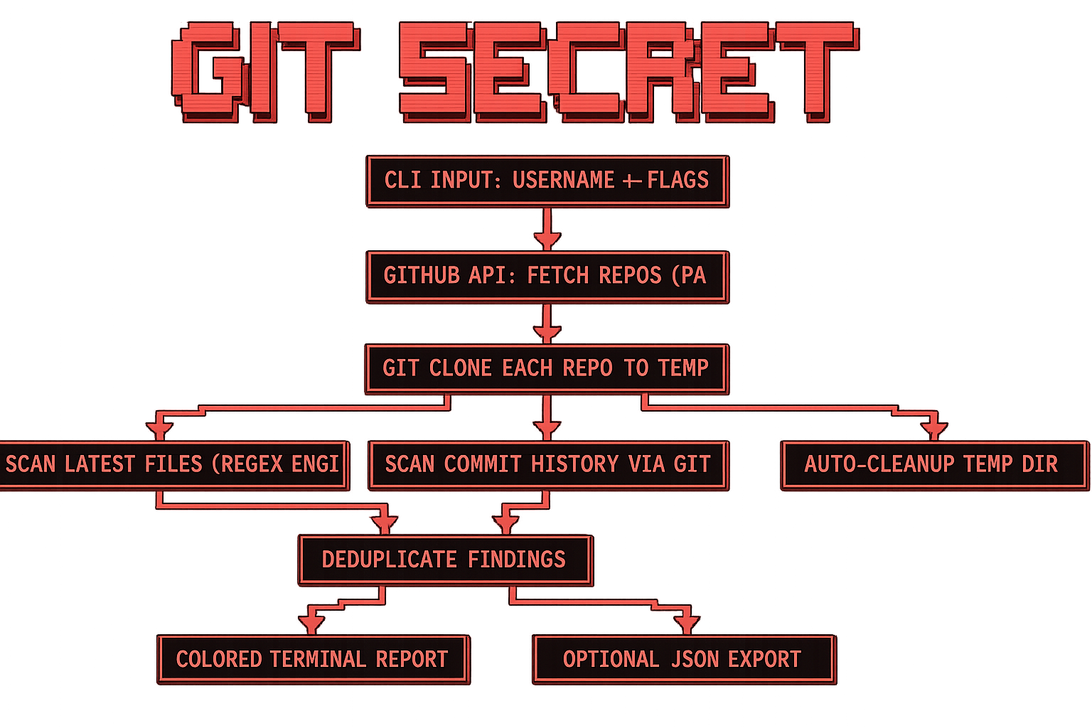 Git-Secrets scanning architecture